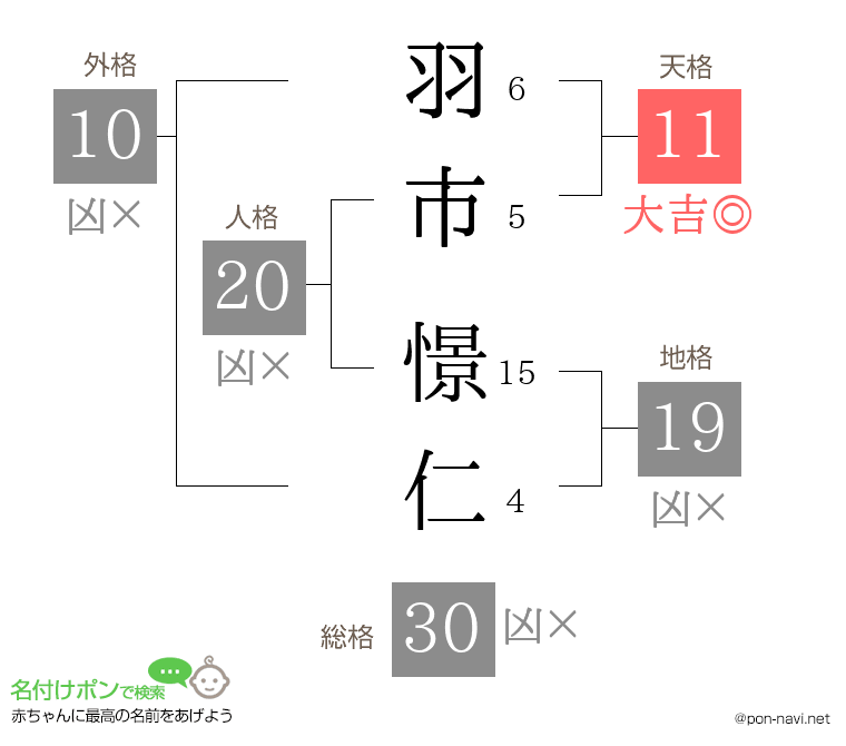 羽市 憬仁さんの姓名判断結果