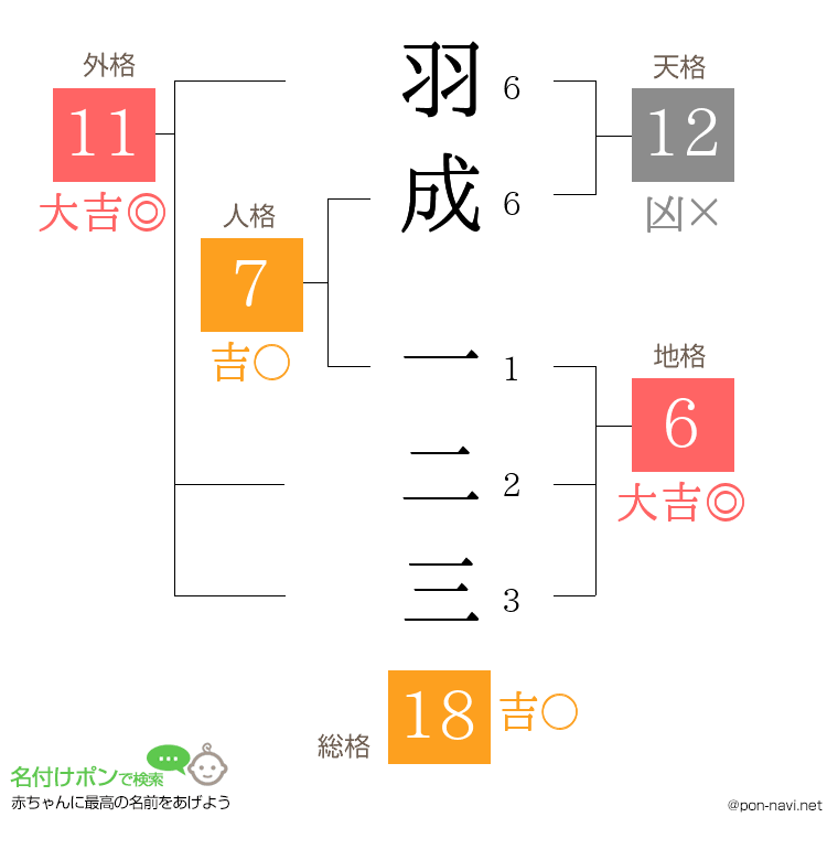 羽成 一二三さんの姓名判断結果