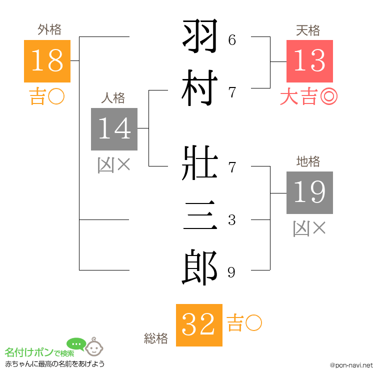 羽村 壯三郎さんの姓名判断結果