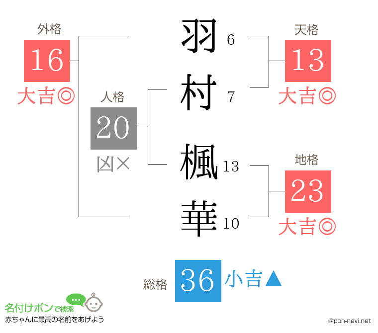 羽村 楓華さんの姓名判断結果