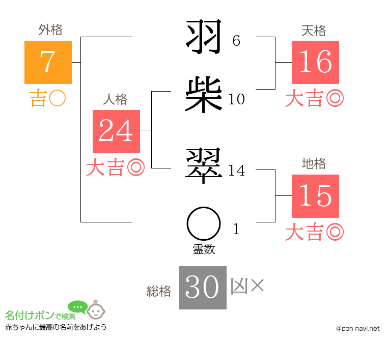 羽柴 翠さんの姓名判断結果
