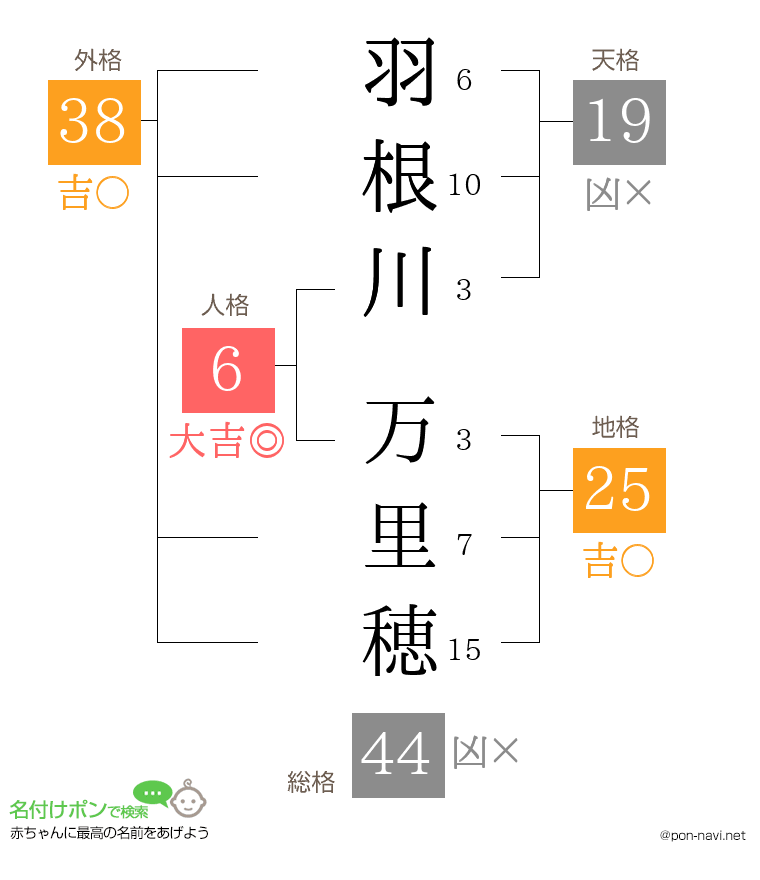 羽根川 万里穂さんの姓名判断結果