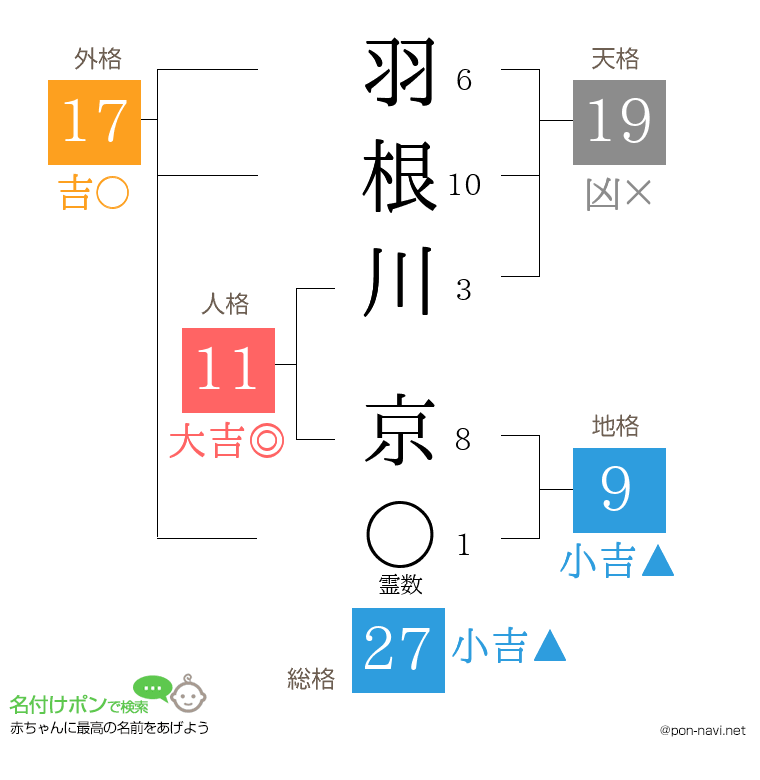 羽根川 京さんの姓名判断結果