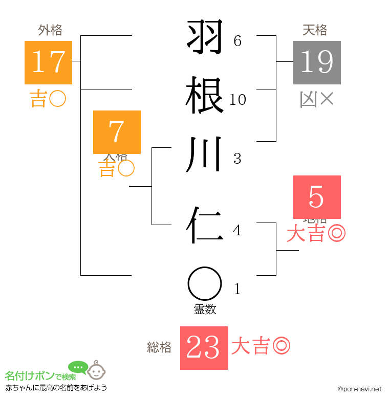 羽根川 仁さんの姓名判断結果