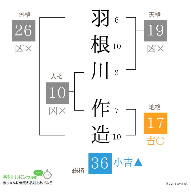 羽根川 作造さんの姓名判断結果