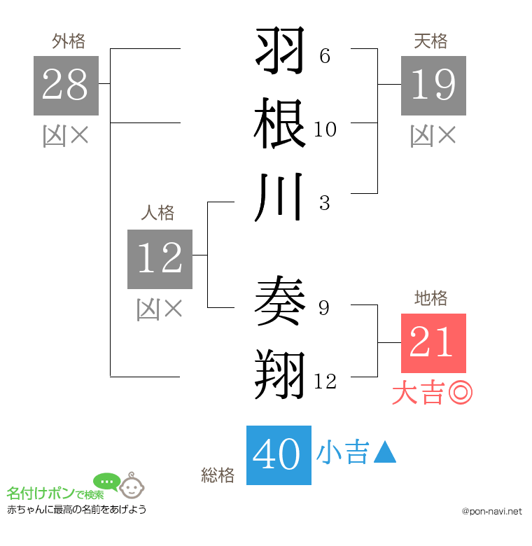 羽根川 奏翔さんの姓名判断結果