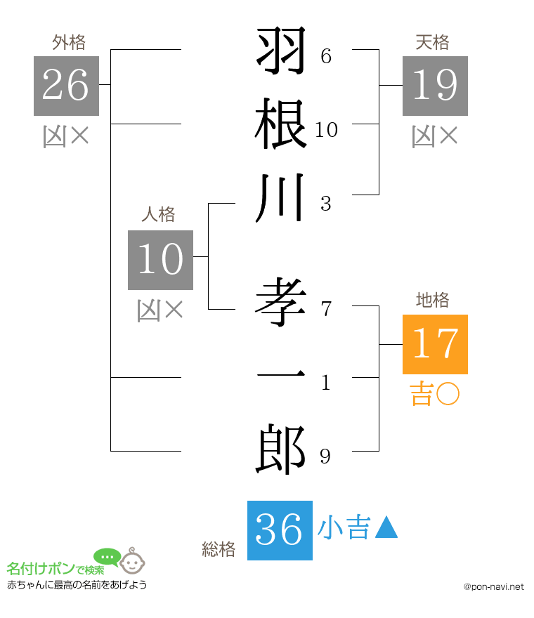 羽根川 孝一郎さんの姓名判断結果
