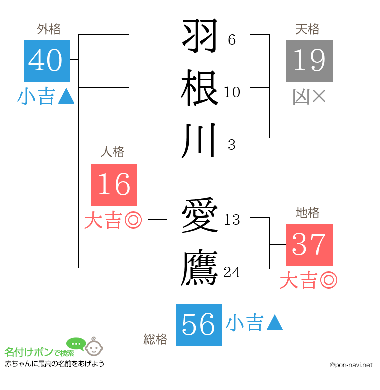 羽根川 愛鷹さんの姓名判断結果