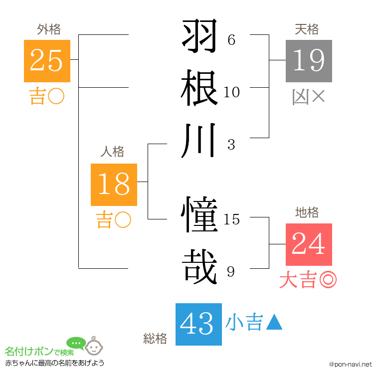 羽根川 憧哉さんの姓名判断結果