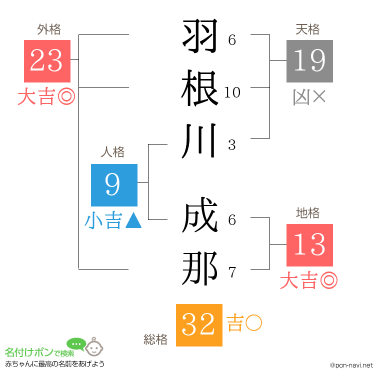 羽根川 成那さんの姓名判断結果