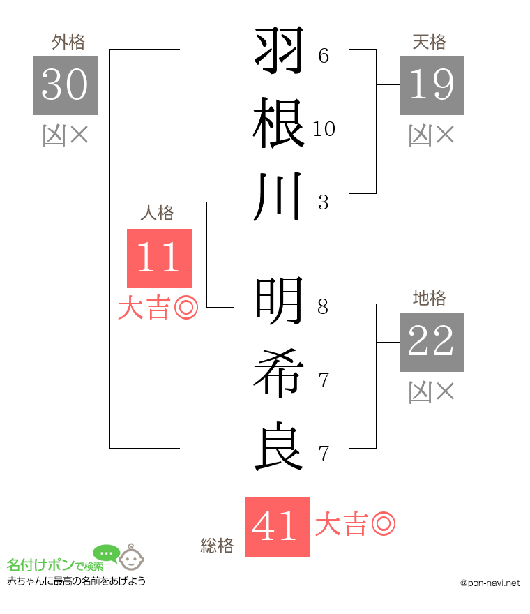 羽根川 明希良さんの姓名判断結果