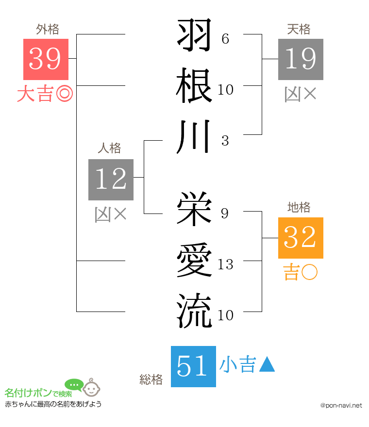 羽根川 栄愛流さんの姓名判断結果