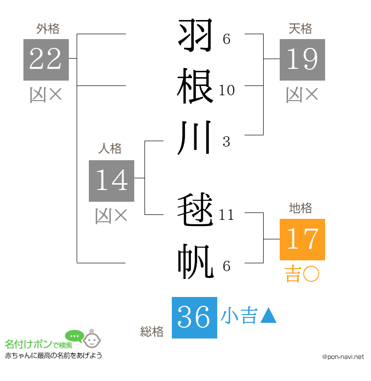羽根川 毬帆さんの姓名判断結果