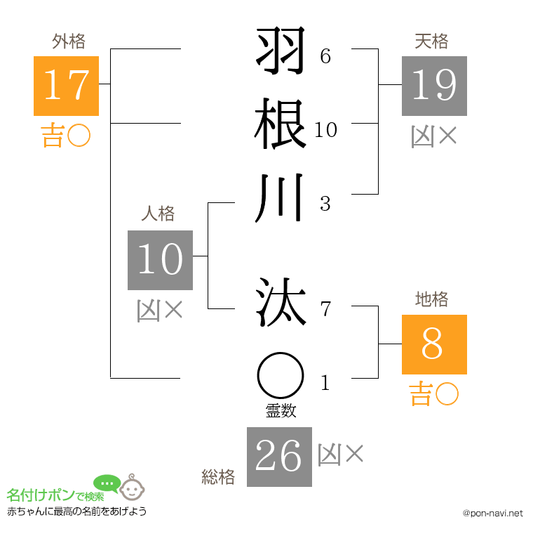 羽根川 汰さんの姓名判断結果