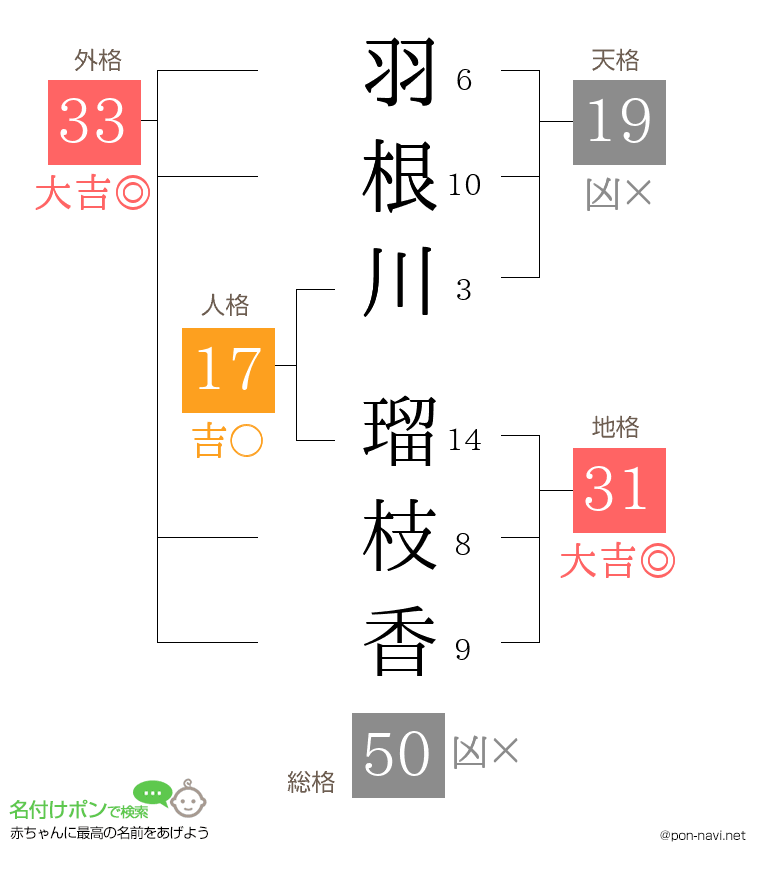 羽根川 瑠枝香さんの姓名判断結果
