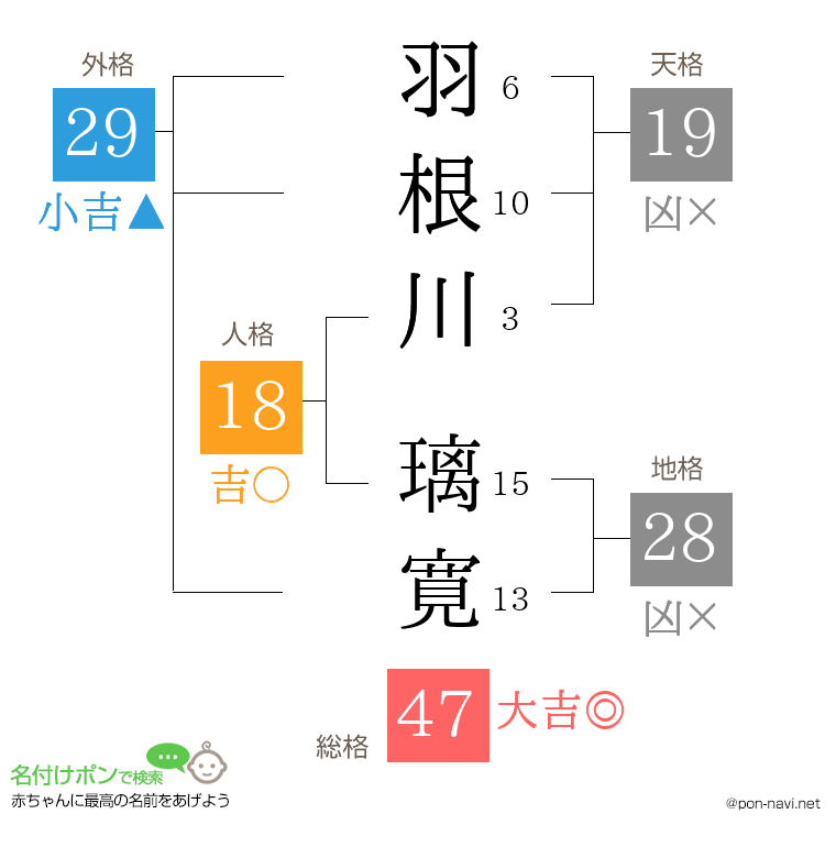 羽根川 璃寛さんの姓名判断結果