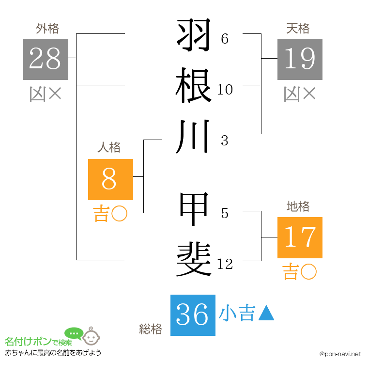 羽根川 甲斐さんの姓名判断結果