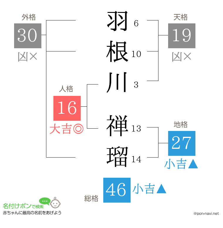 羽根川 禅瑠さんの姓名判断結果