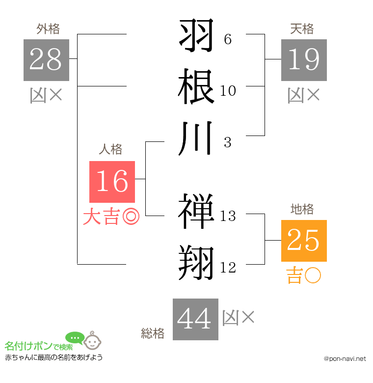 羽根川 禅翔さんの姓名判断結果