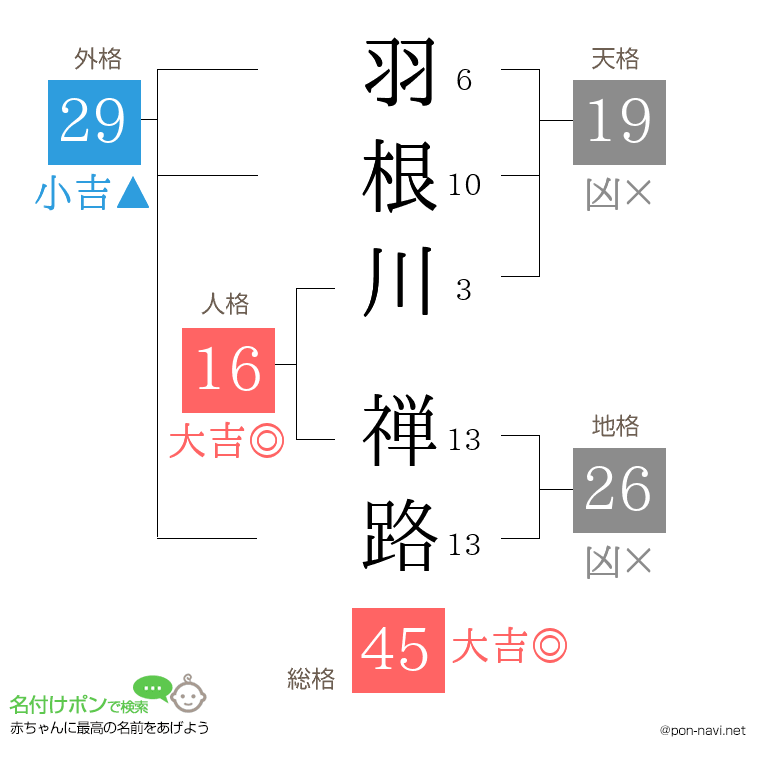 羽根川 禅路さんの姓名判断結果
