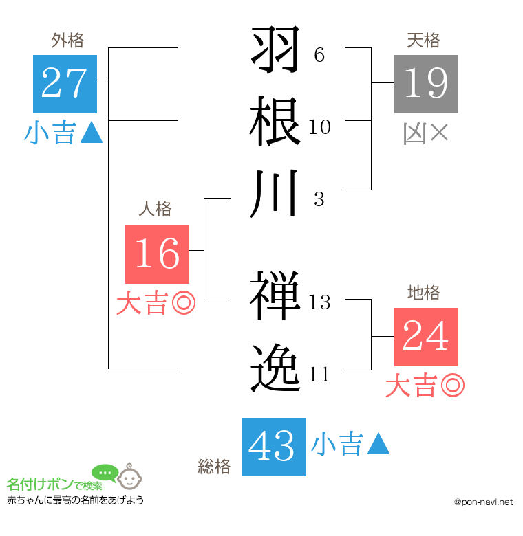 羽根川 禅逸さんの姓名判断結果
