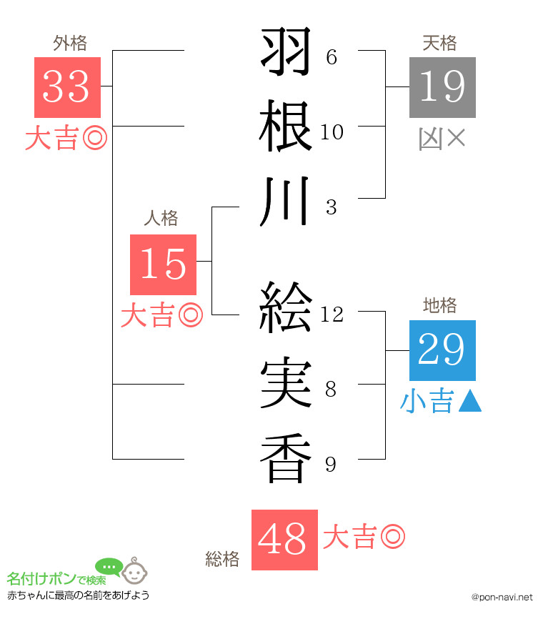 羽根川 絵実香さんの姓名判断結果