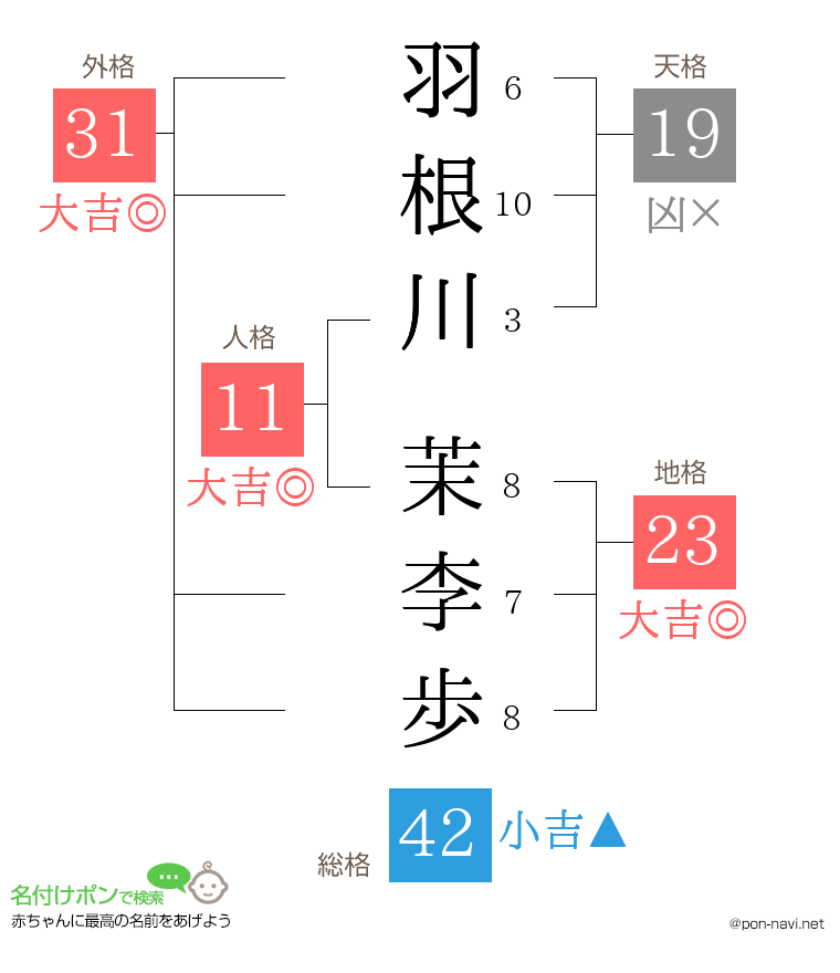 羽根川 茉李歩さんの姓名判断結果