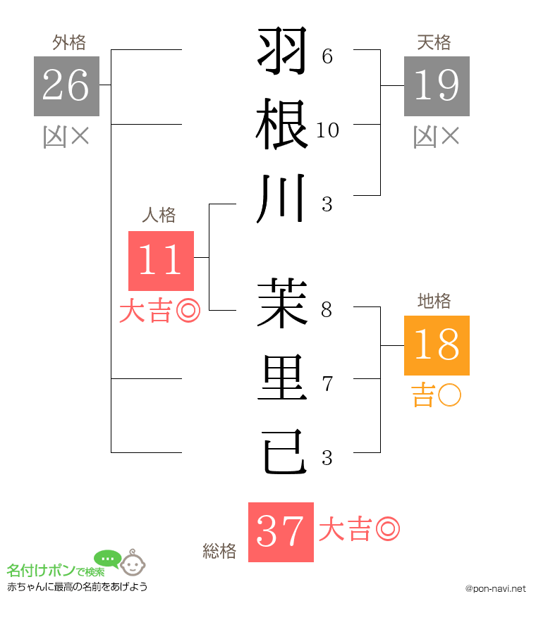 羽根川 茉里已さんの姓名判断結果