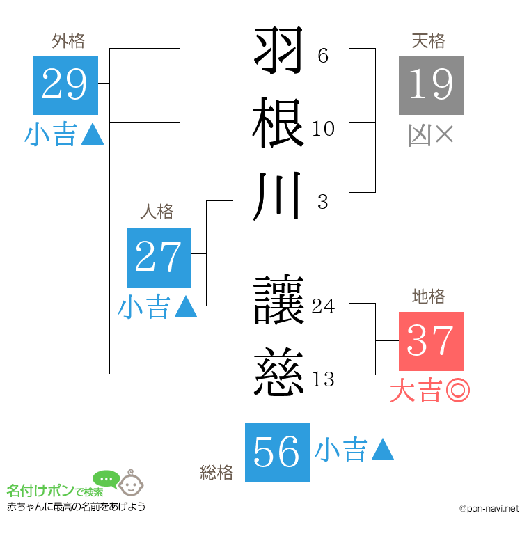羽根川 讓慈さんの姓名判断結果