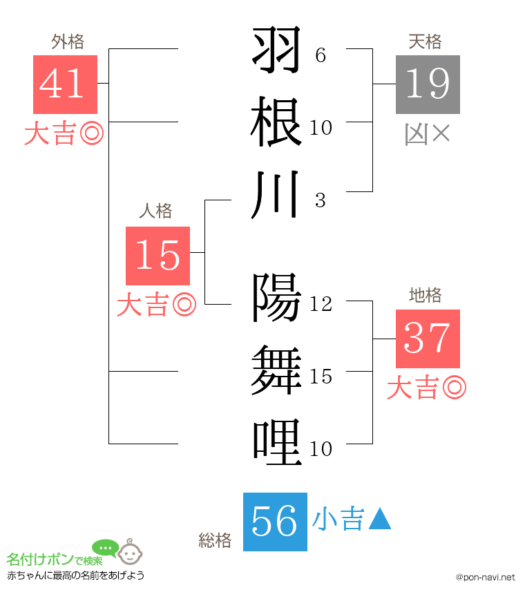 羽根川 陽舞哩さんの姓名判断結果