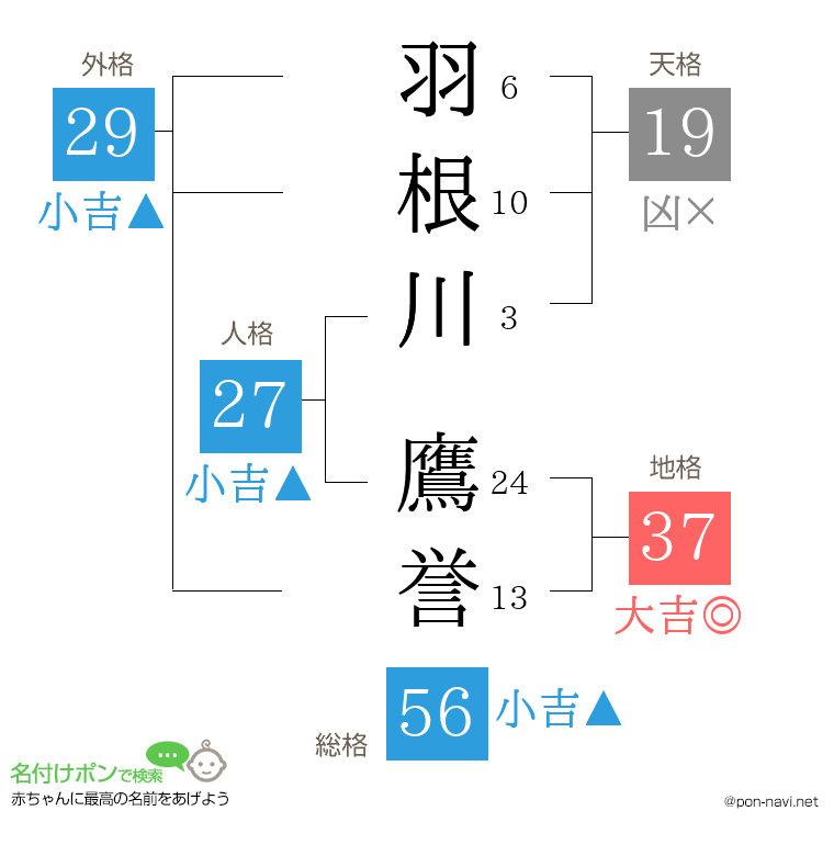 羽根川 鷹誉さんの姓名判断結果