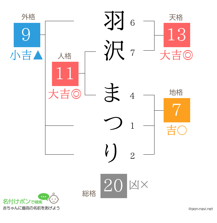 羽沢 まつりさんの姓名判断結果