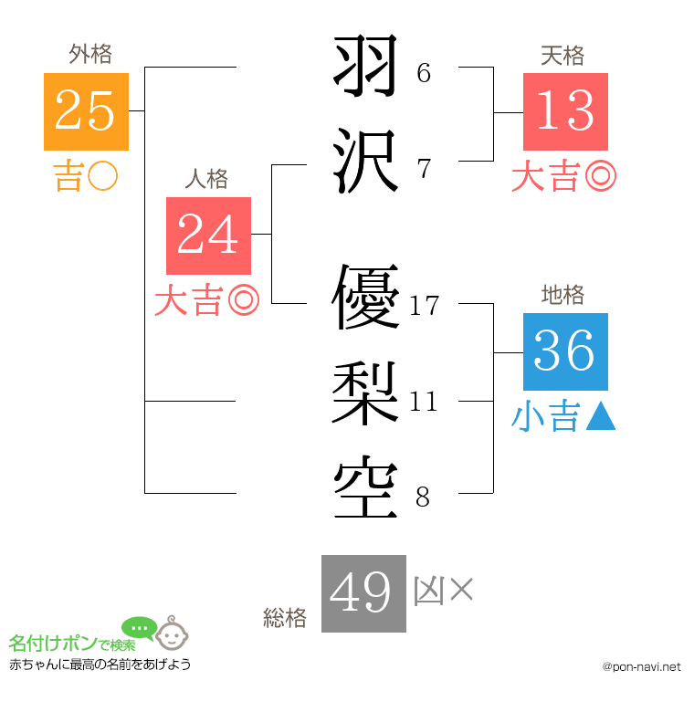 羽沢 優梨空さんの姓名判断結果
