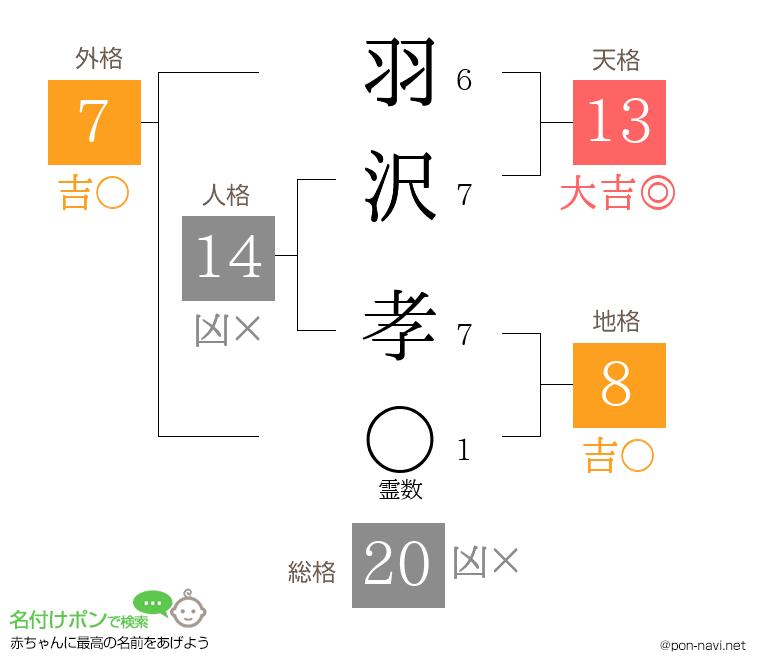 羽沢 孝さんの姓名判断結果