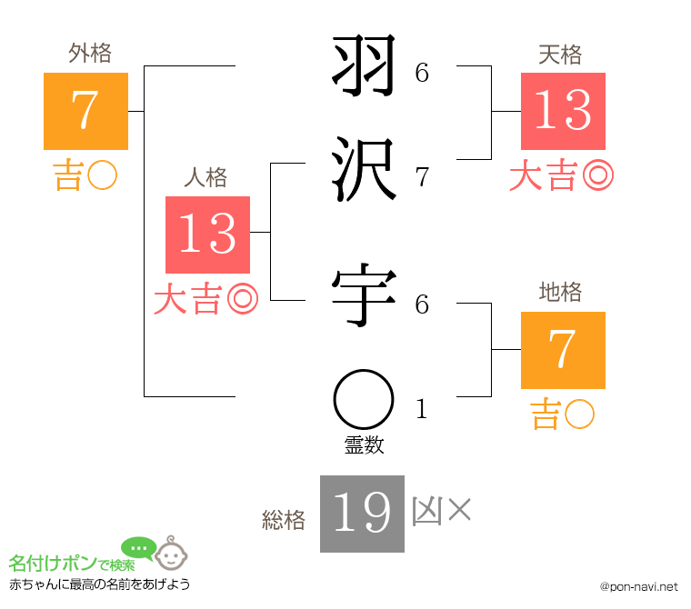 羽沢 宇さんの姓名判断結果