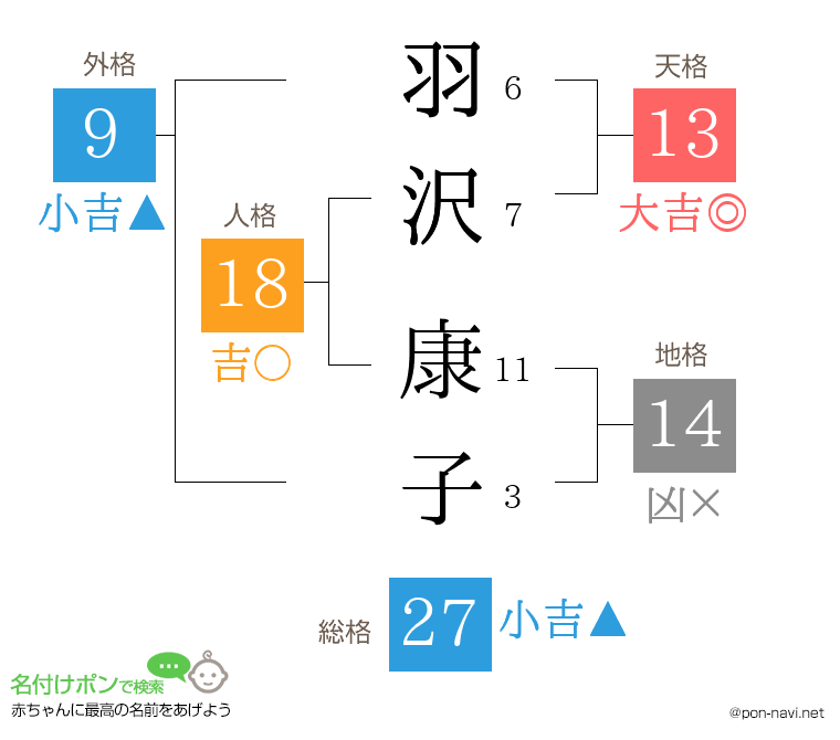 羽沢 康子さんの姓名判断結果