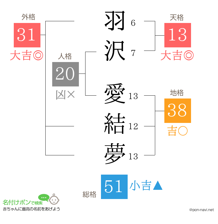 羽沢 愛結夢さんの姓名判断結果