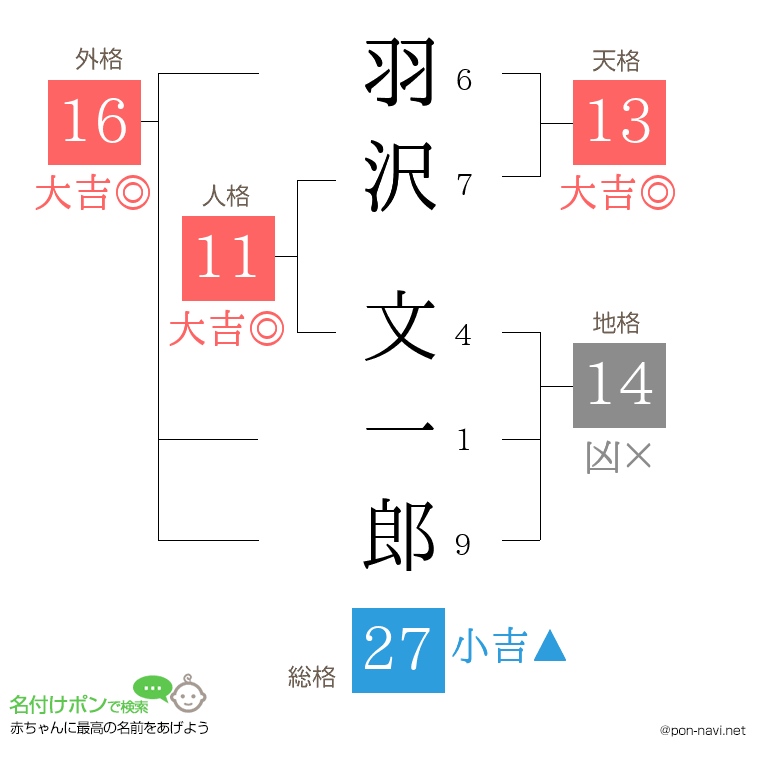 羽沢 文一郎さんの姓名判断結果