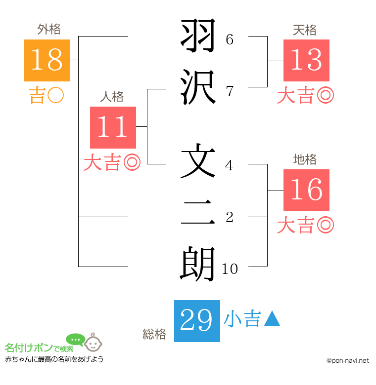 羽沢 文二朗さんの姓名判断結果