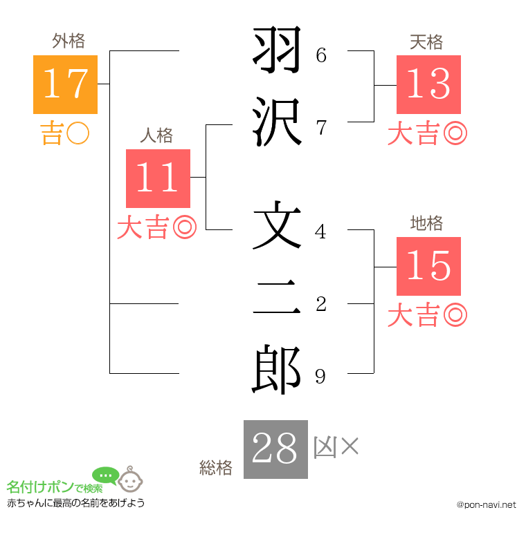 羽沢 文二郎さんの姓名判断結果
