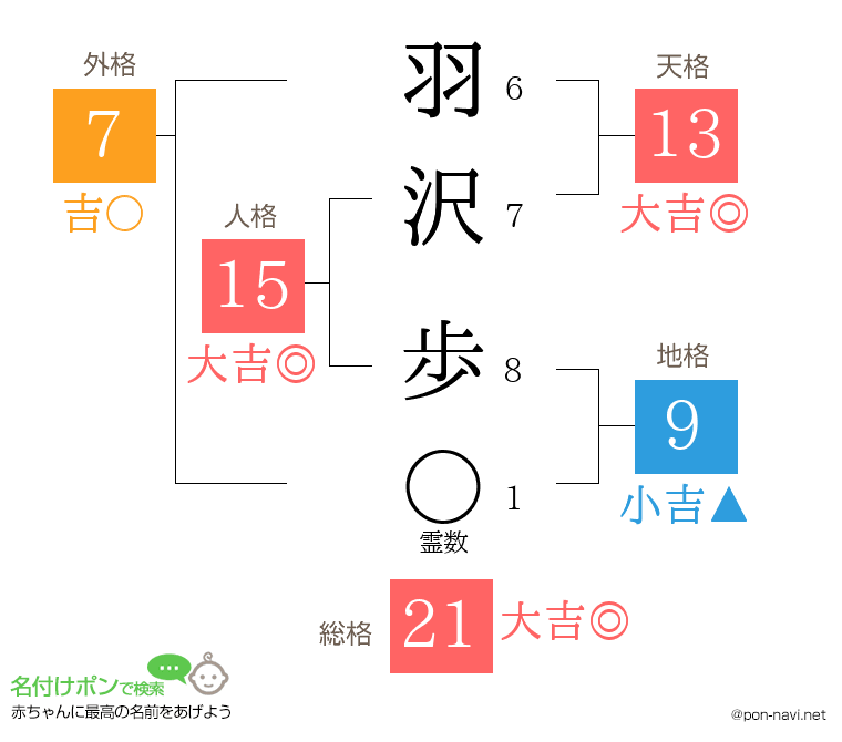羽沢 歩さんの姓名判断結果