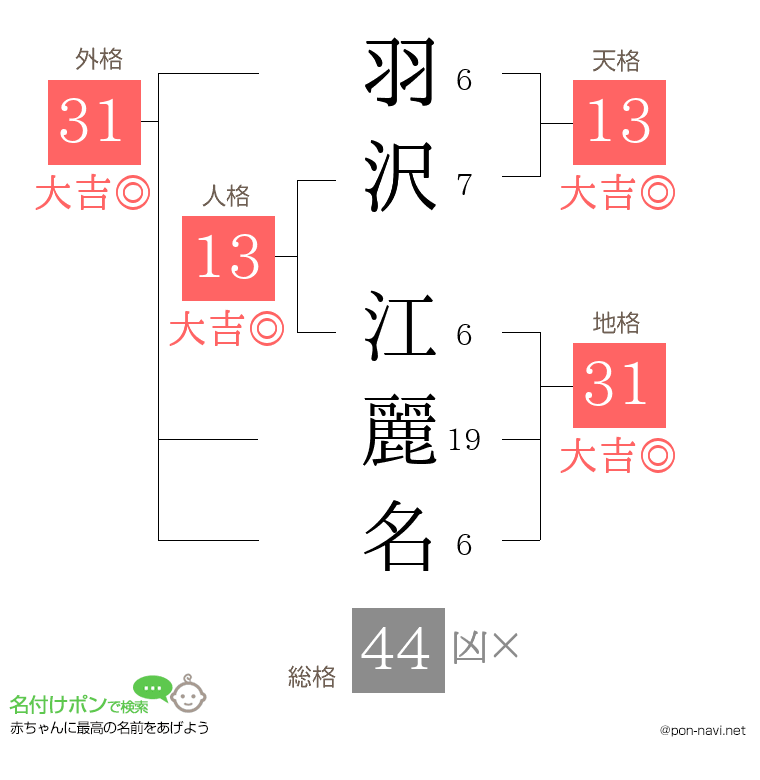 羽沢 江麗名さんの姓名判断結果