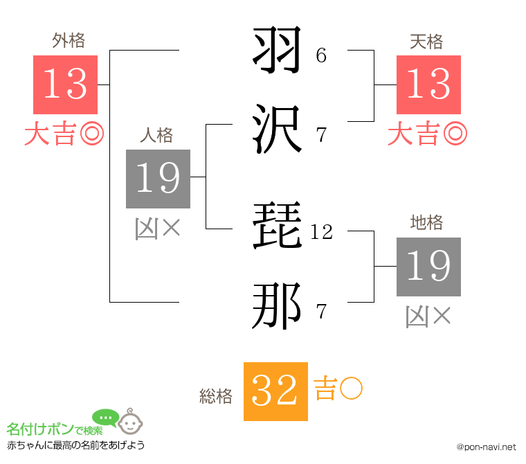 羽沢 琵那さんの姓名判断結果