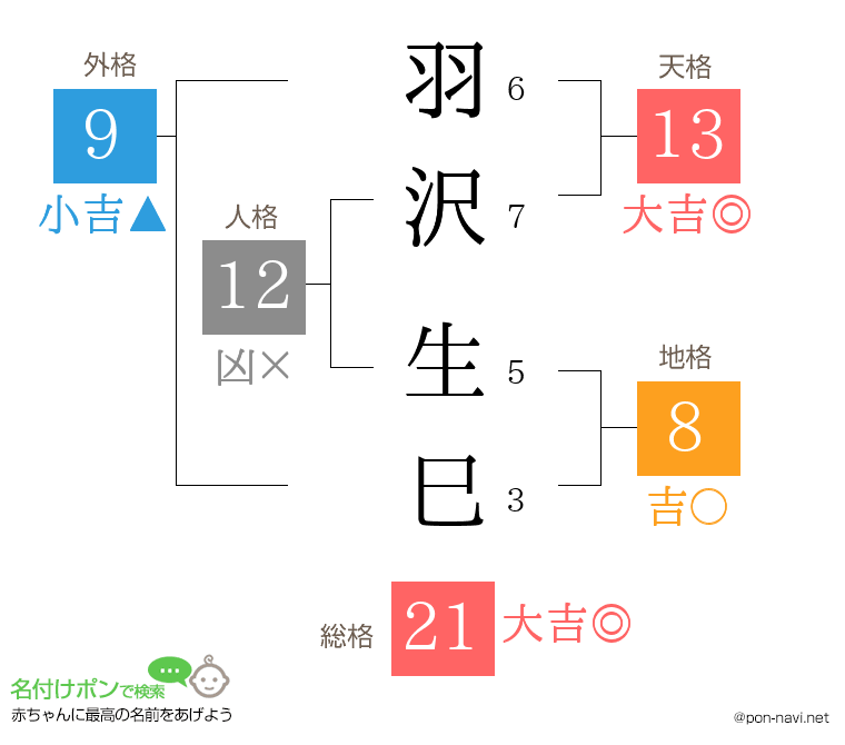 羽沢 生巳さんの姓名判断結果