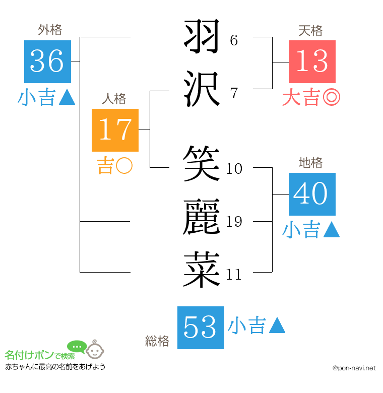 羽沢 笑麗菜さんの姓名判断結果