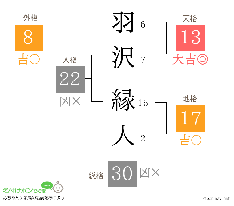 羽沢 縁人さんの姓名判断結果