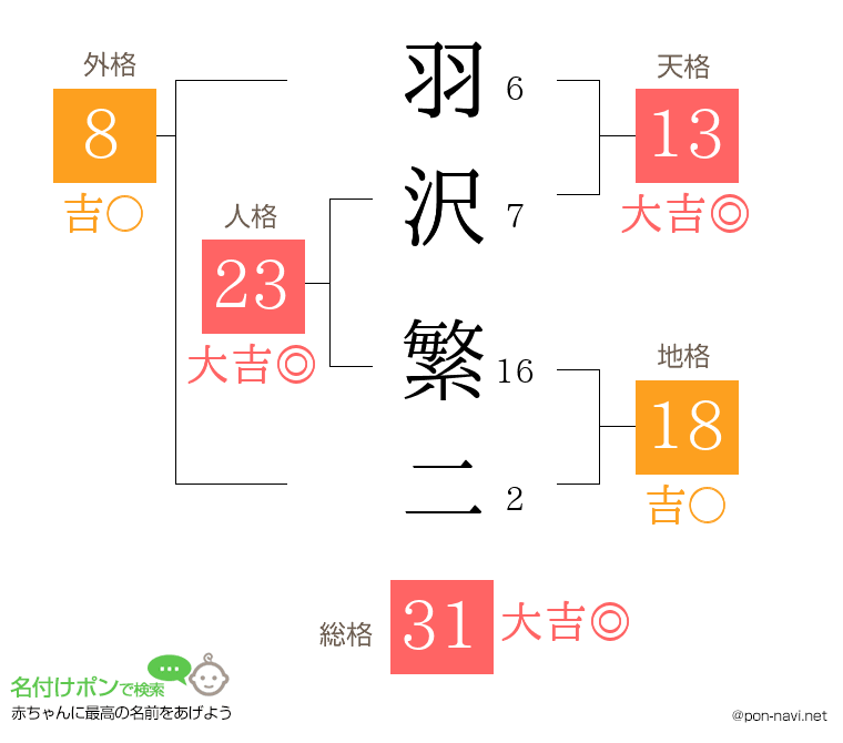 羽沢 繁二さんの姓名判断結果