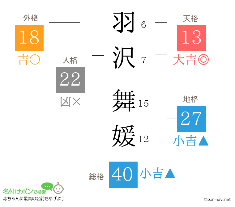 羽沢 舞媛さんの姓名判断結果