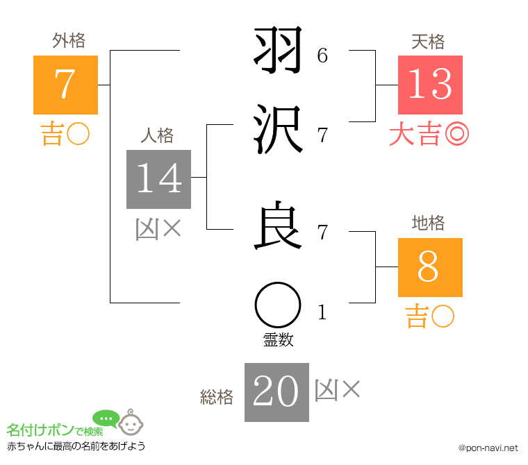 羽沢 良さんの姓名判断結果