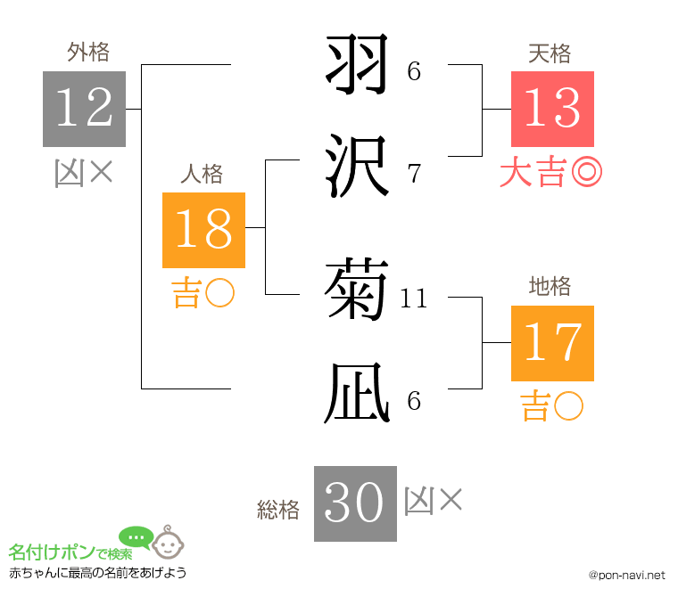 羽沢 菊凪さんの姓名判断結果